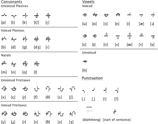 Midlander alphabet