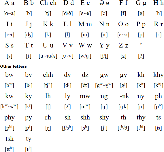Miju alphabet and pronunciation