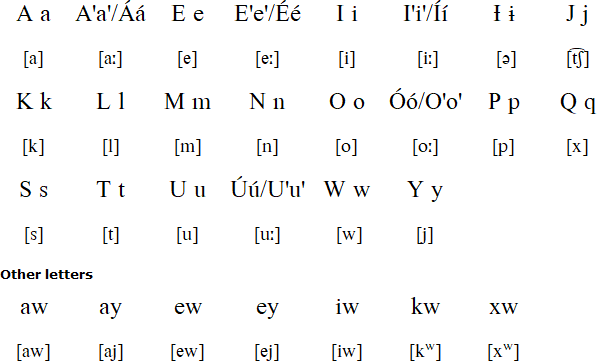 Mi'kmaq alphabet pronunciation
