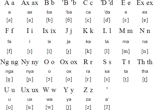 Miri alphabet and pronunciation
