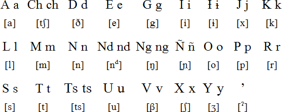 Mixtec Language Alphabet And Pronunciation