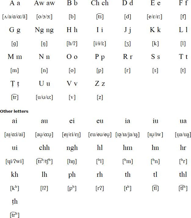 Mizo vowels and diphthongs