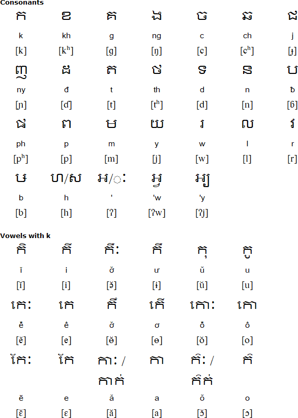 Khmer script for Mnong