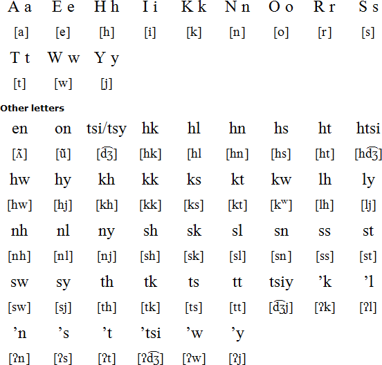 Mohawk alphabet and pronunciation