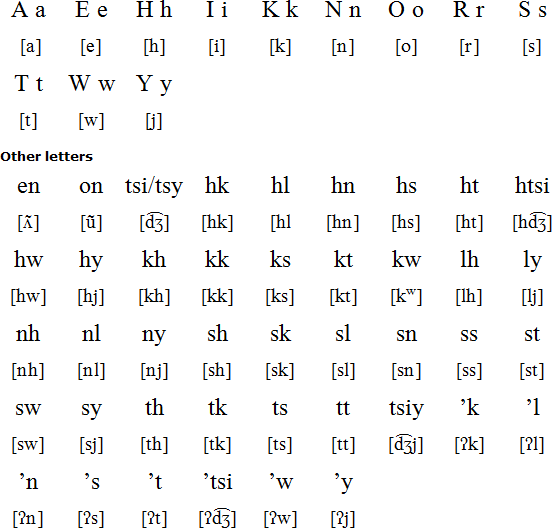 Native American Alphabet Chart