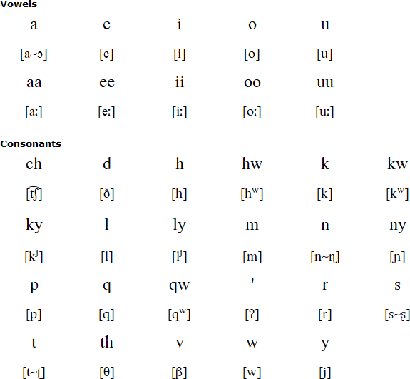 Mojave alphabet and pronunciation