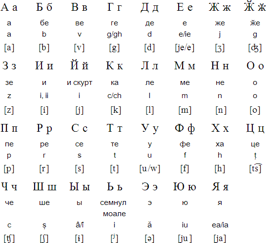 Cyrillic alphabets for Moldovan