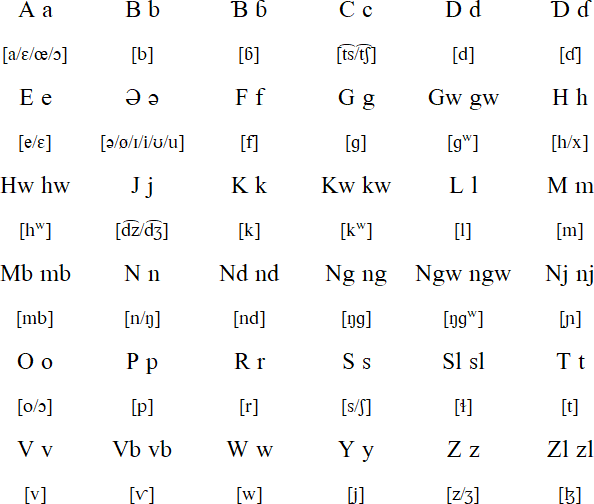 Moloko alphabet and pronunciation