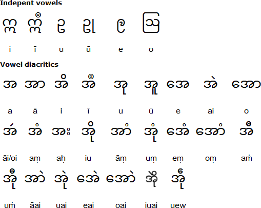 Vowels and vowel diacrtics