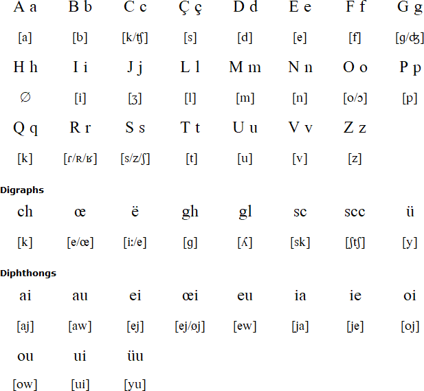 Monégasque pronunciation