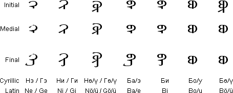 Traditional Mongolian Script - consonant/vowel combinations