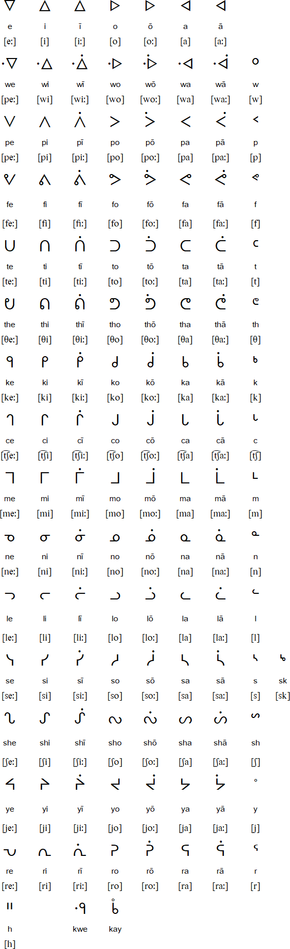 Cree Syllabics Chart