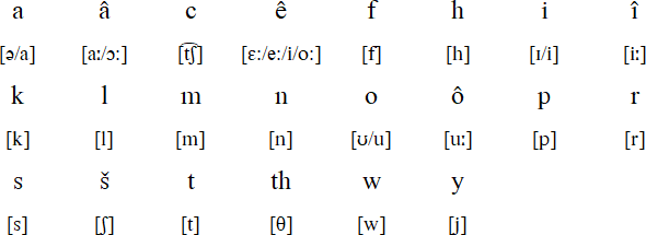 Latin alphabet for Moose Cree