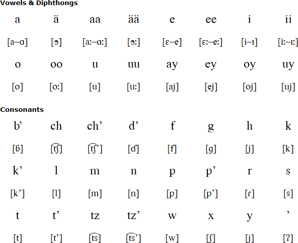Mopan alphabet and pronunciation