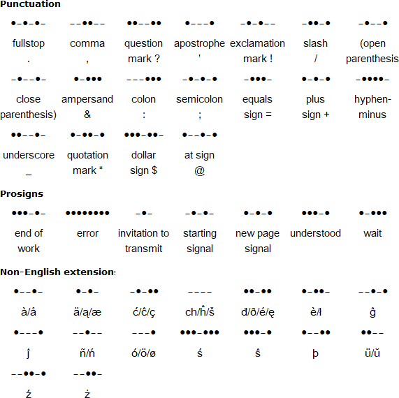 Additional Morse Code letters, puntuation, numerals and other codes