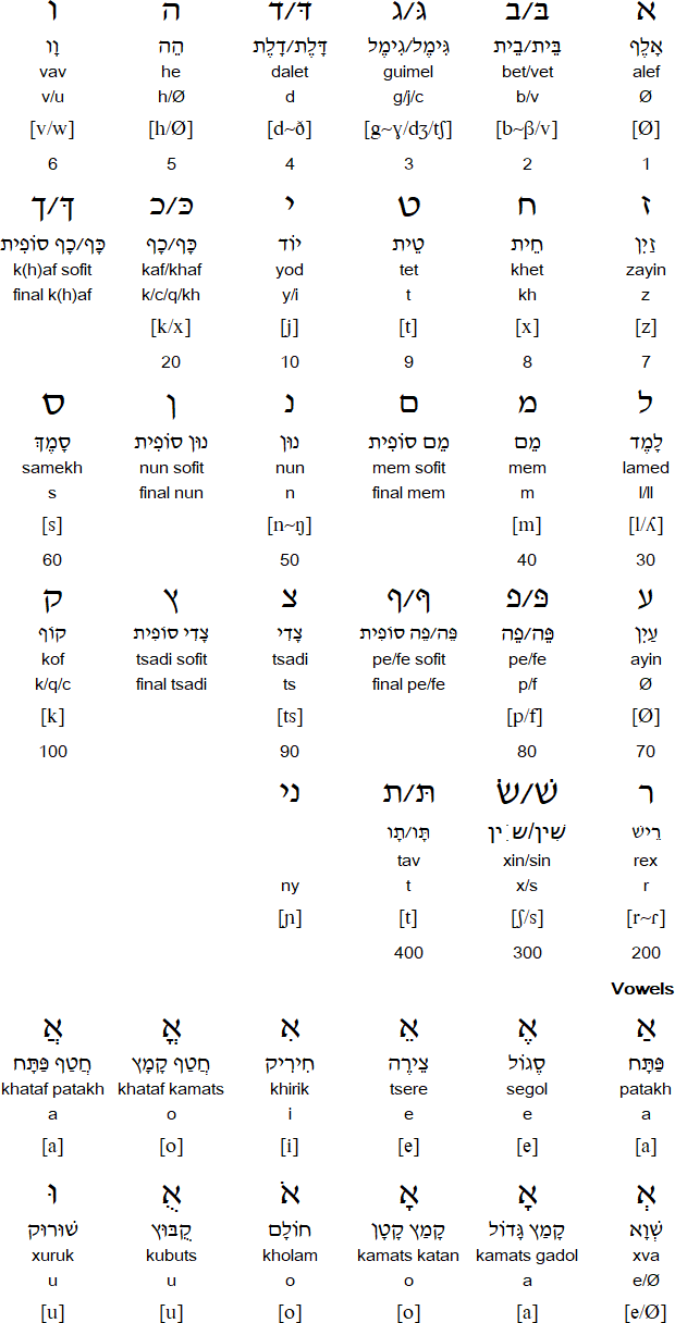 Hebrew alphabet for Mozarabic