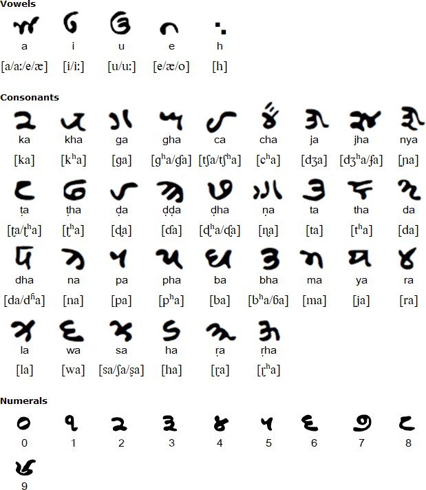 Multani alphabet and pronunciation