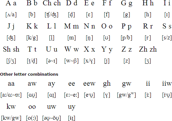 Munsee alphabet and pronunciation