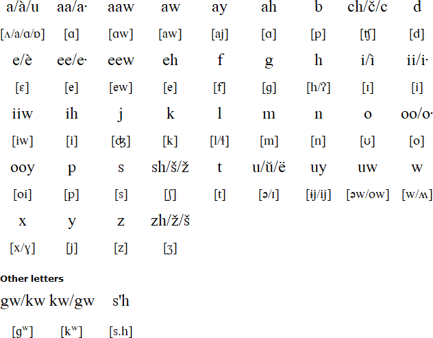 Munsee alphabet and pronunciation