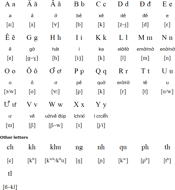 Muong alphabet and pronunciation