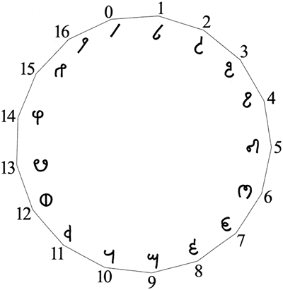 Muplo numerals