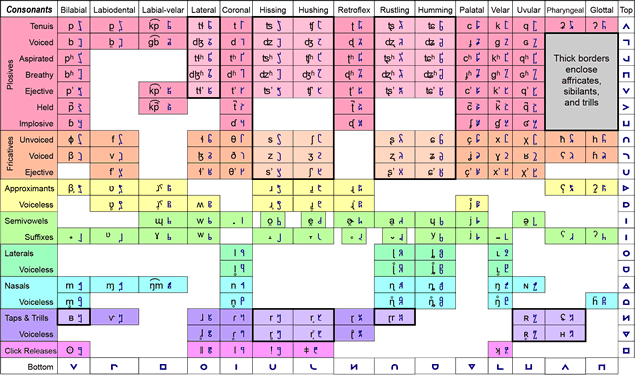 Musa alphabet - Consonants