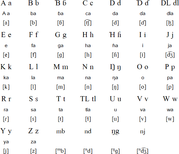 Musey alphabet and pronunciation