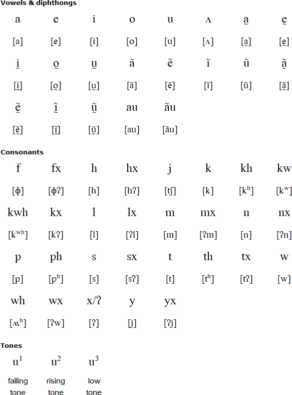 Nambikwara alphabet and pronunciation