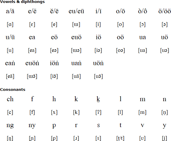 Latin alphabet for Nancowry