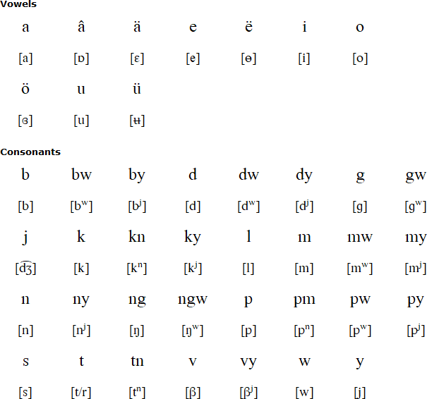 Nanggu alphabet and pronunciation