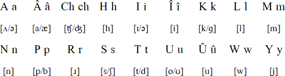 Latin alphabet for Naskapi