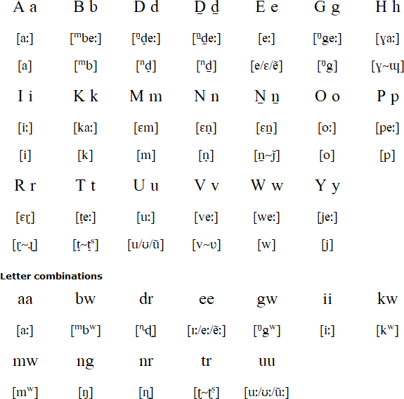 Ndrumbea alphabet and pronunciation