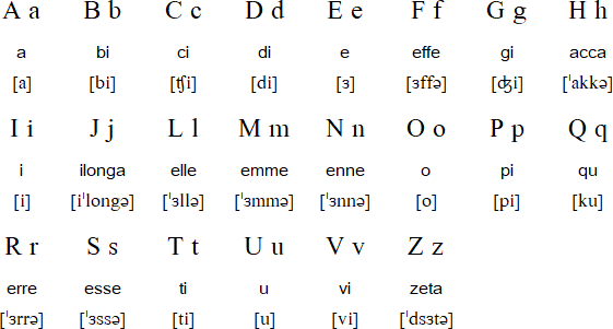 Neapolitan alphabet