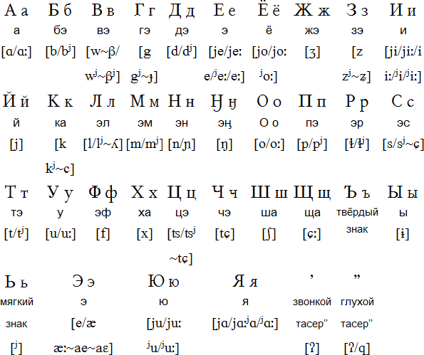 Cyrillic alphabet for Forest Nenets
