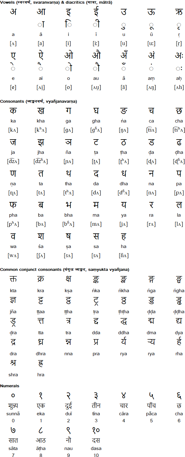 Devanāgarī alphabet for Nepali