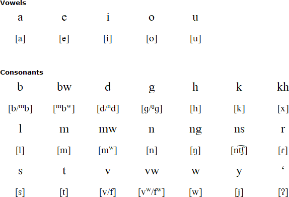Neve‘ei alphabet and pronunciation