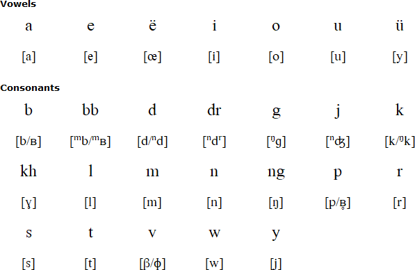 Neverver alphabet and pronunciation