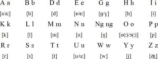 Ngaing alphabet and pronunciation