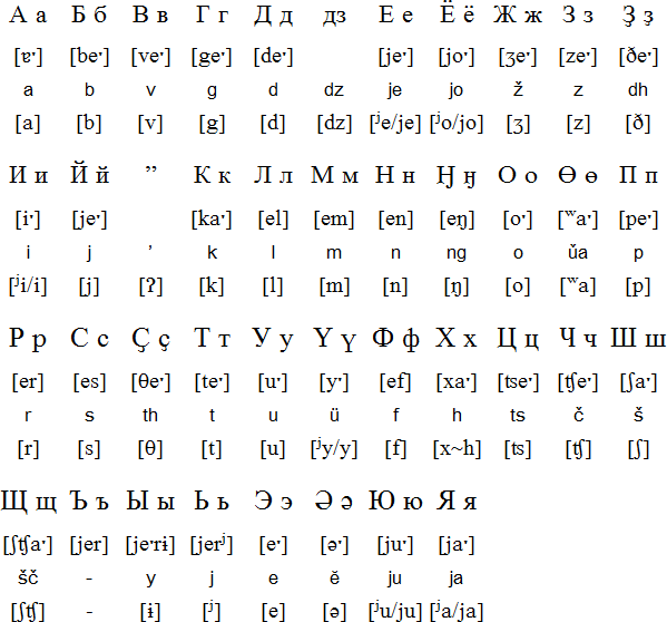 Cyrillic alphabet for Nganasan