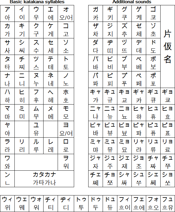 Hangul Chart And Pronunciation