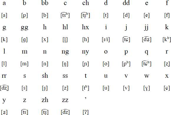 Latin alphabet for Nisu