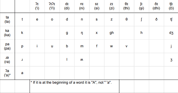Nitalha alphabet