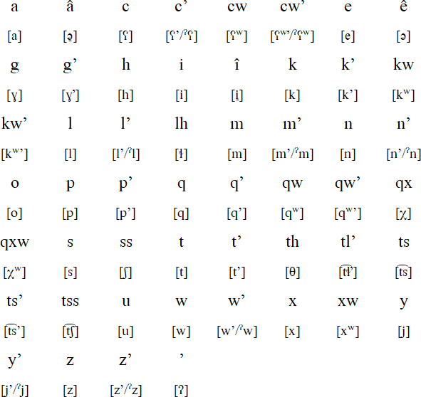 Nlaka’pamux alphabet