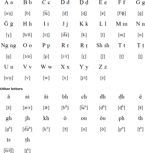 Latin alphabet for Noakhailla (Ruáinggya fonna)