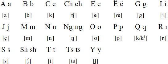 Nomatsiguenga alphabet and pronunciation