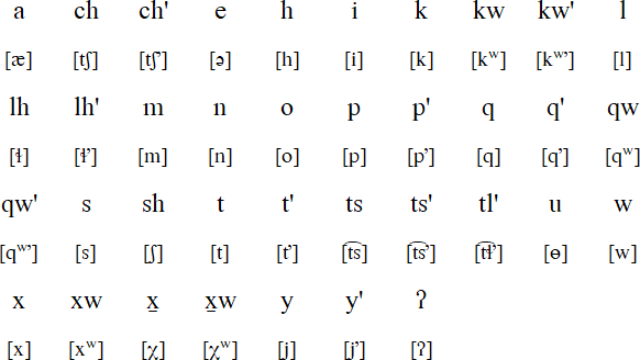 Nooksack alphabet and pronunciation