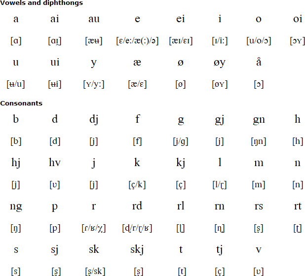 Norwegian pronunciation