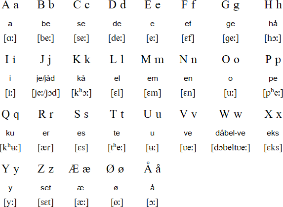 Norwegian alphabet