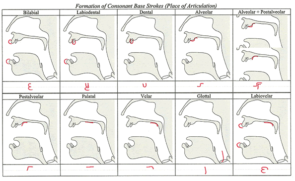 Foundation of consonant base strokes