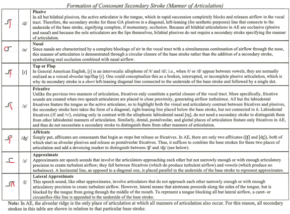 Formation of Consonant Secondary Strokes